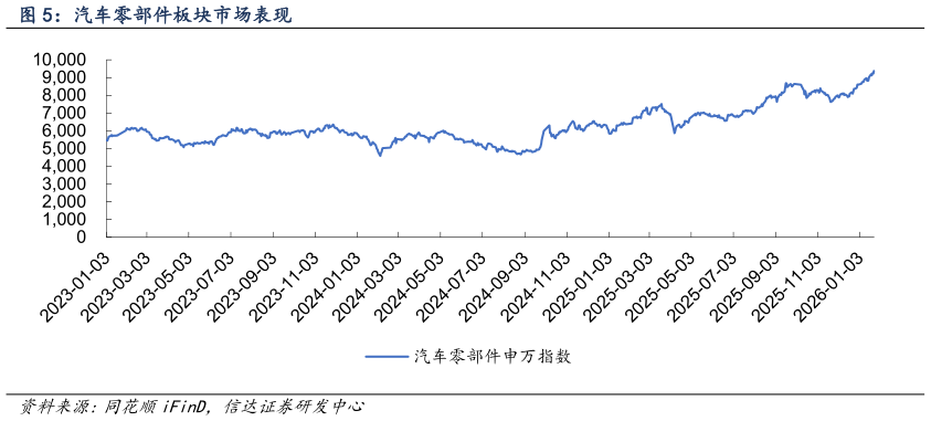 你知道汽车零部件板块市场表现?