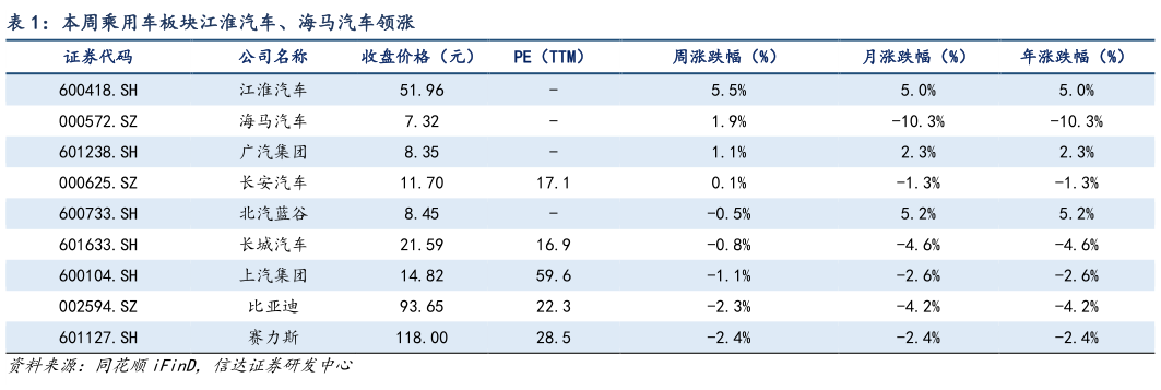 咨询大家本周乘用车板块江淮汽车、海马汽车领涨?