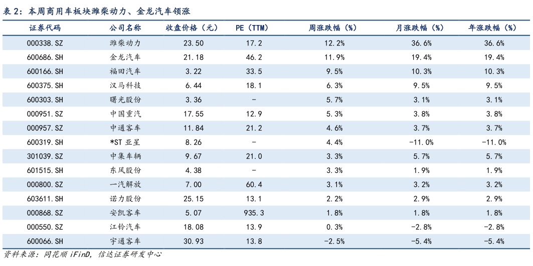 如何才能本周商用车板块潍柴动力、金龙汽车领涨?
