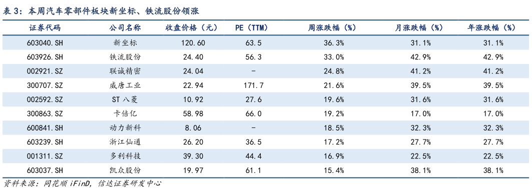 如何才能本周汽车零部件板块新坐标、铁流股份领涨?