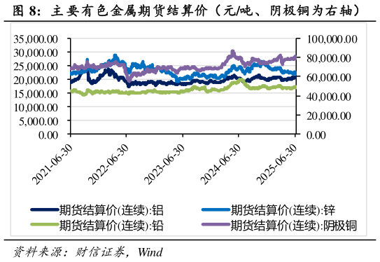 谁知道主 要有色金属期货结算价（元吨、阴极铜为右轴）