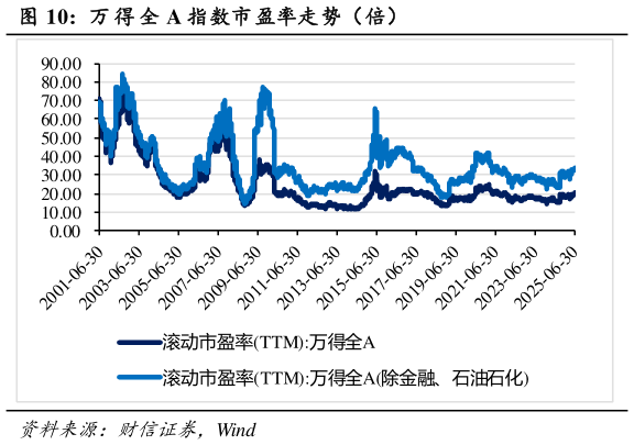 你知道万 得 全 A 指数市盈率走势（倍）