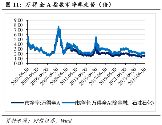 各位网友请教一下万 得 全 A 指数市净率走势（倍）
