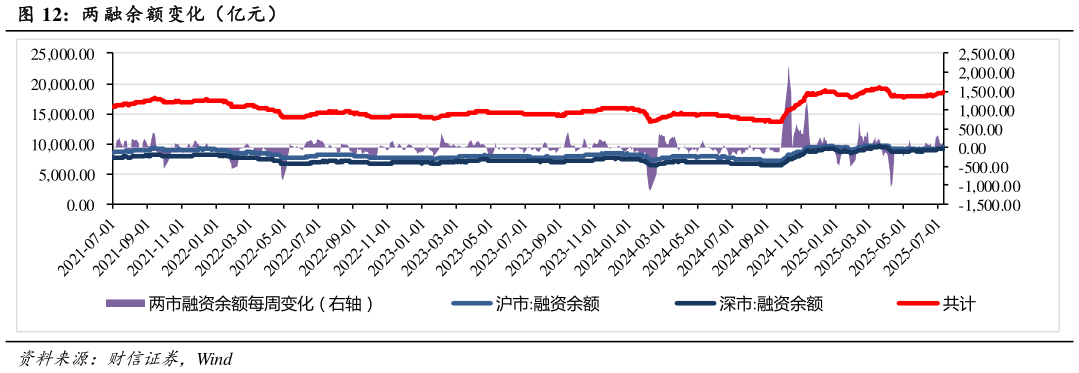你知道两 融余额变化（亿元）