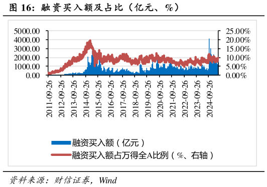谁知道融 资买入额及占比（亿元、%）