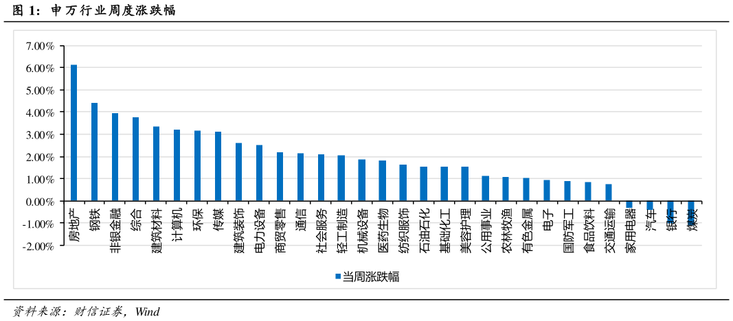 怎样理解申 万行业周度涨跌幅