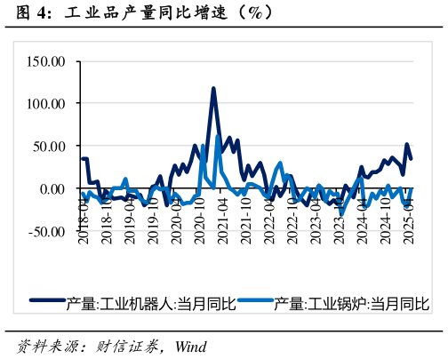 请问一下工 业品产量同比增速（%）