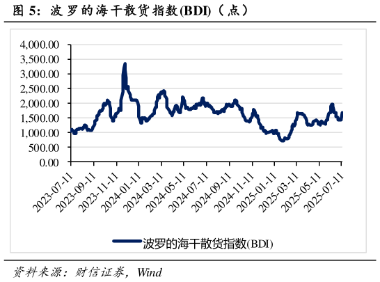如何了解波 罗的海干散货指数BDI（ 点）