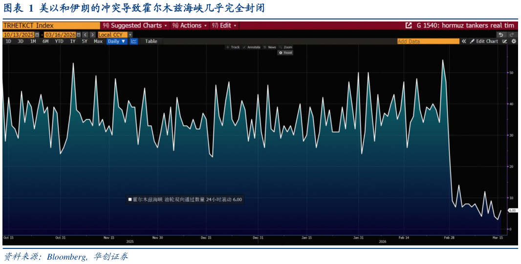 如何才能美以和伊朗的冲突导致霍尔木兹海峡几乎完全封闭?