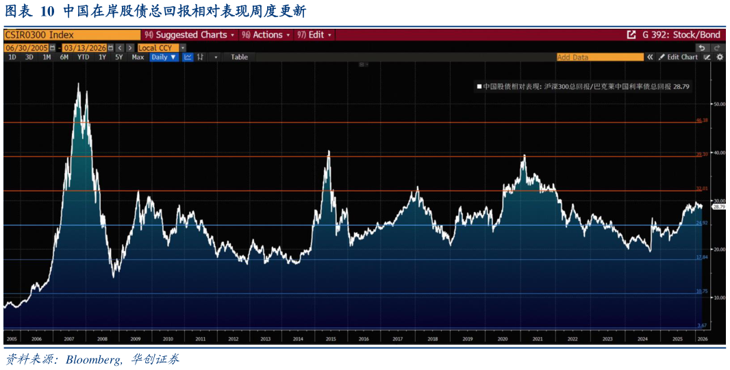 我想了解一下中国在岸股债总回报相对表现周度更新?