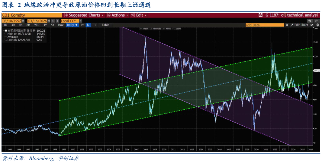 各位网友请教一下地缘政治冲突导致原油价格回到长期上涨通道?