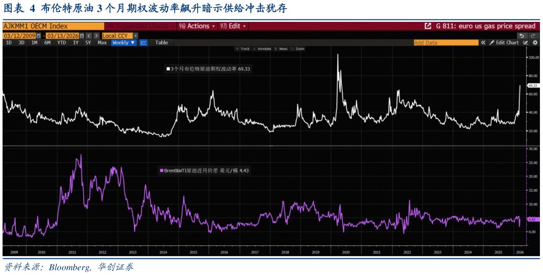 一起讨论下布伦特原油 3 个月期权波动率飙升暗示供给冲击犹存?