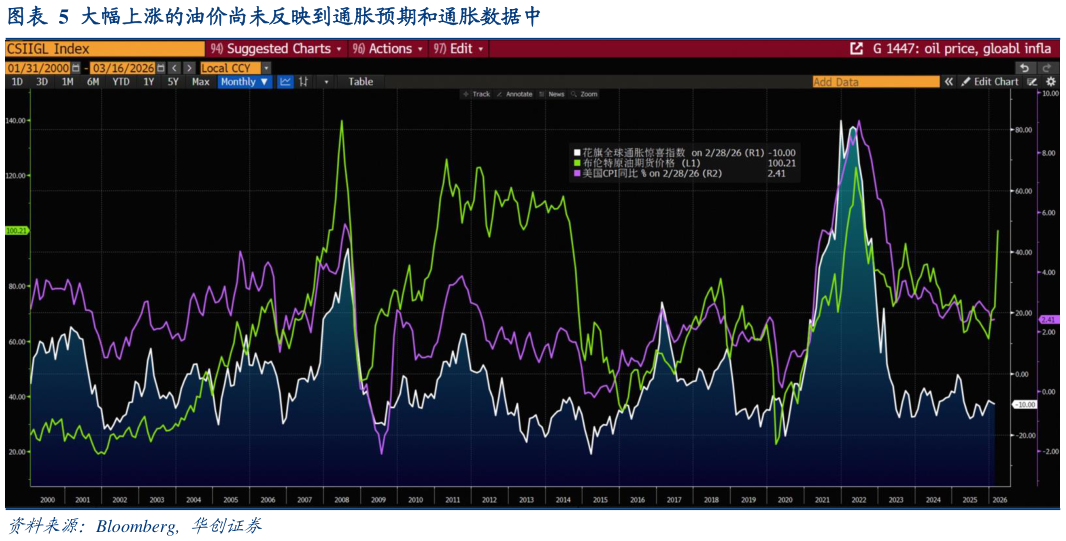 咨询大家大幅上涨的油价尚未反映到通胀预期和通胀数据中?