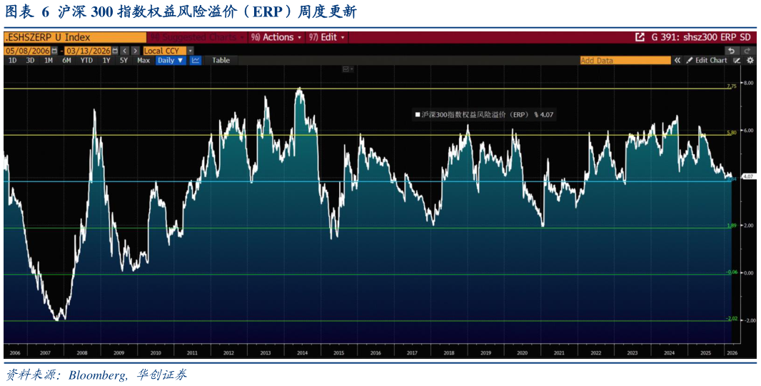 如何了解沪深 300 指数权益风险溢价（ERP）周度更新?