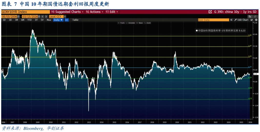 如何解释中国 10 年期国债远期套利回报周度更新?