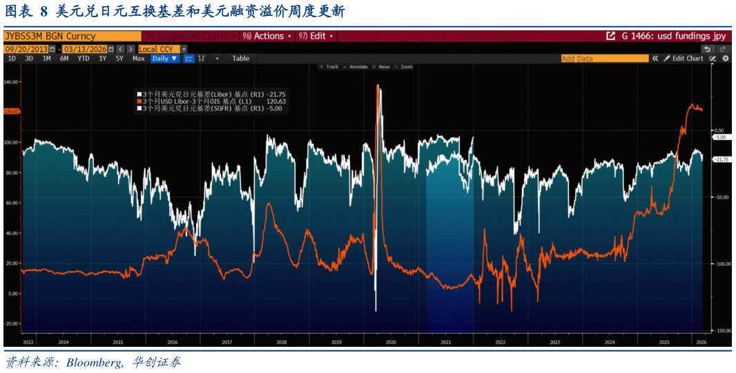 如何了解美元兑日元互换基差和美元融资溢价周度更新?