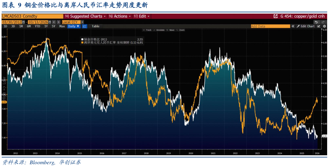 各位网友请教一下铜金价格比与离岸人民币汇率走势周度更新?