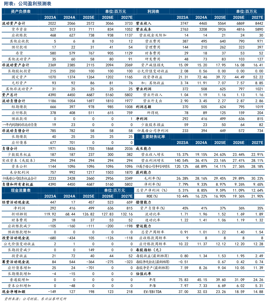 如何了解附表：公司盈利预测表?