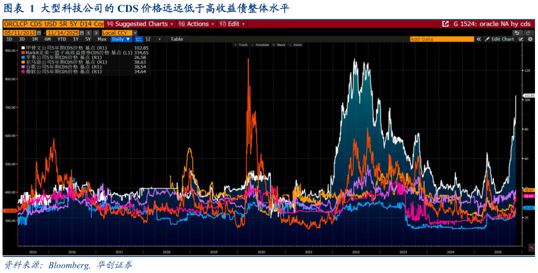 各位网友请教一下大型科技公司的 CDS 价格远远低于高收益债整体水平
