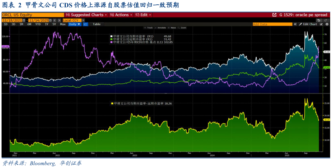 请问一下甲骨文公司 CDS 价格上涨源自股票估值回归一致预期