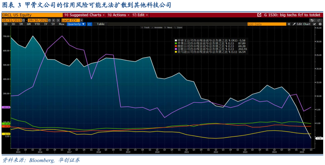 咨询大家甲骨文公司的信用风险可能无法扩散到其他科技公司