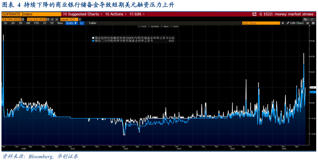 想问下各位网友持续下降的商业银行储备金导致短期美元融资压力上升