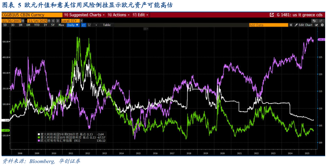 怎样理解欧元升值和意美信用风险倒挂显示欧元资产可能高估