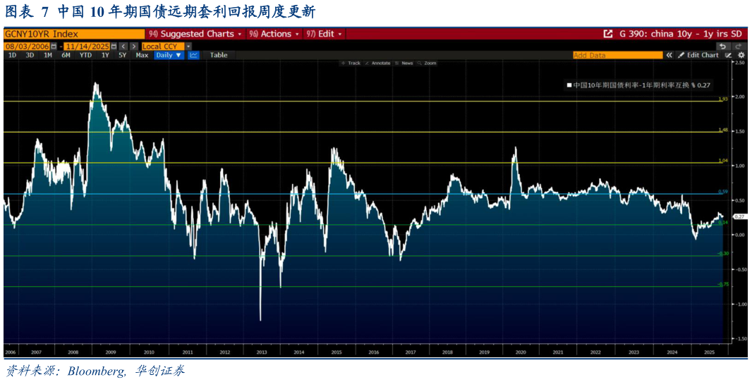 如何了解中国 10 年期国债远期套利回报周度更新