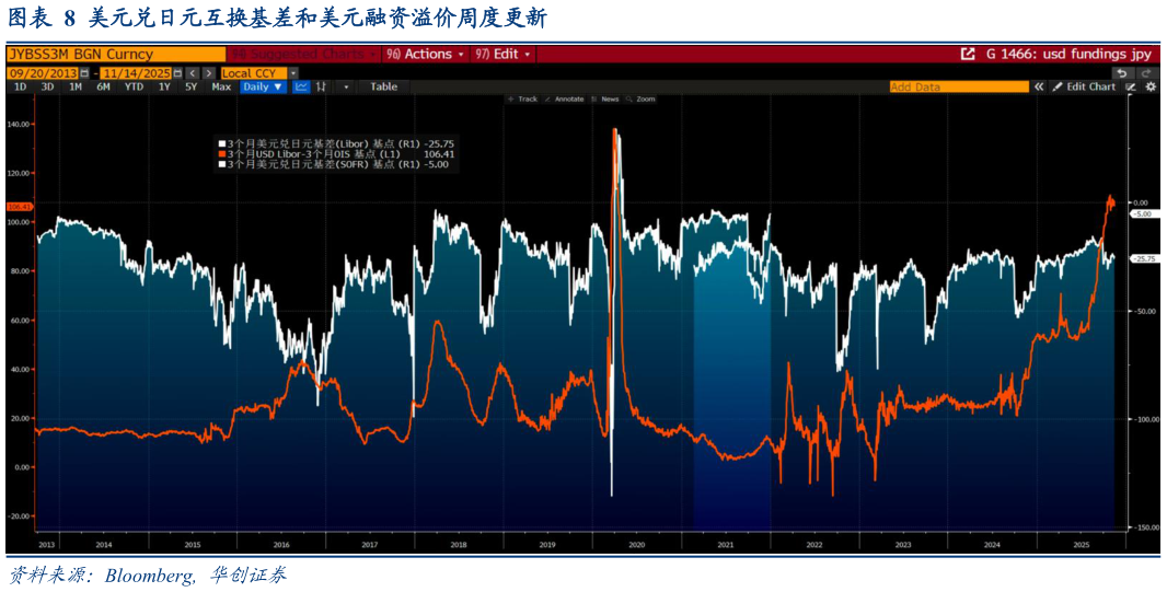 请问一下美元兑日元互换基差和美元融资溢价周度更新