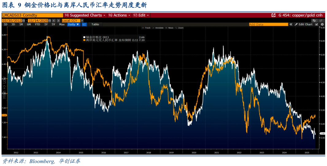 请问一下铜金价格比与离岸人民币汇率走势周度更新