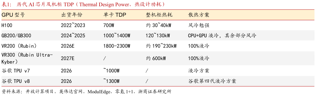 如何才能历代 AI 芯片及机柜 TDP（Thermal Design Power，热设计功耗）
