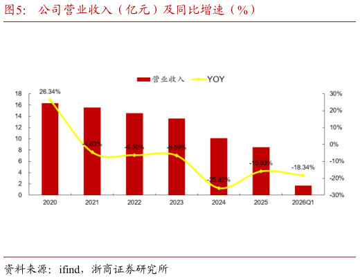 如何了解公司营业收入（亿元）及同比增速（%）