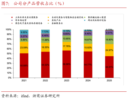 咨询下各位公司分产品营收占比（%）