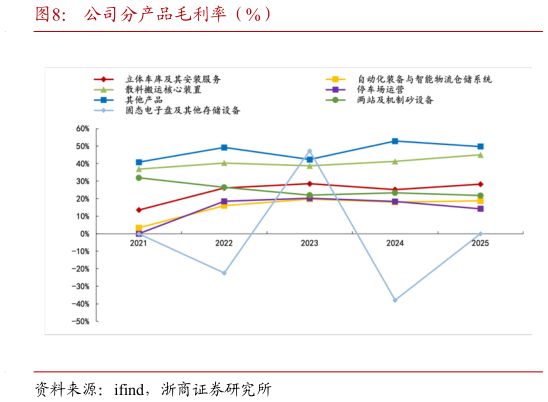 我想了解一下公司分产品毛利率（%）