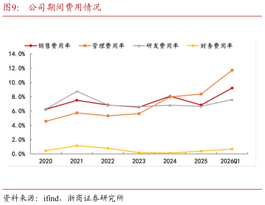 咨询大家公司期间费用情况