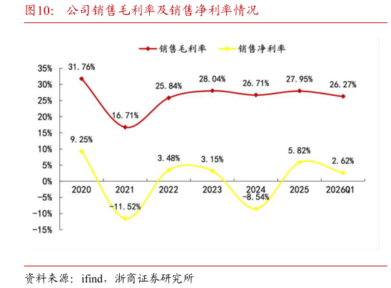 谁知道公司销售毛利率及销售净利率情况