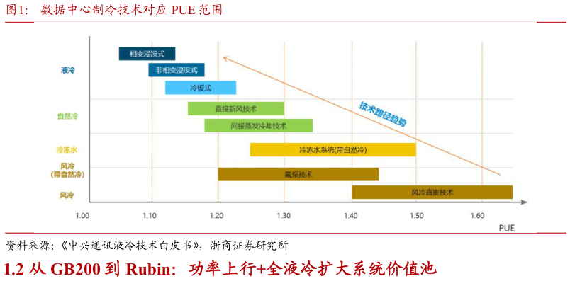 想问下各位网友数据中心制冷技术对应 PUE 范围