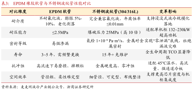 各位网友请教一下EPDM 橡胶软管与不锈钢波纹管性能对比