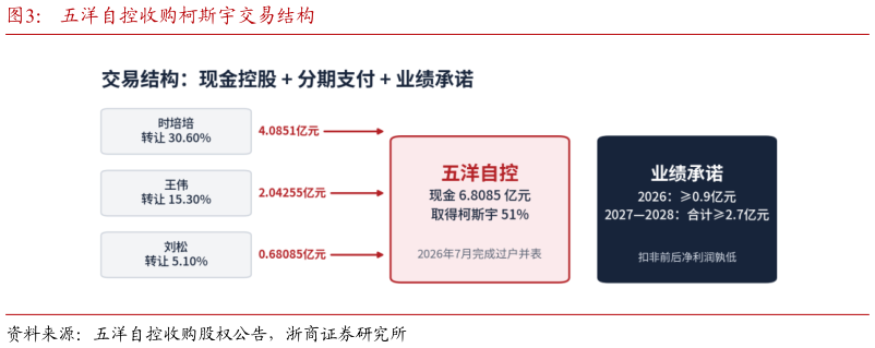 一起讨论下五洋自控收购柯斯宇交易结构