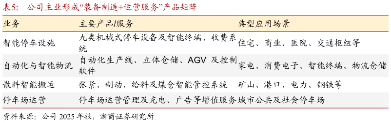 如何解释公司主业形成“装备制造运营服务”产品矩阵