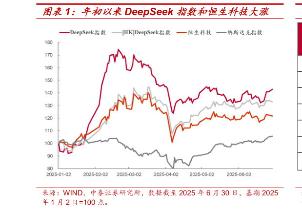 咨询下各位年初以来DeepSeek 指数和恒生科技大涨