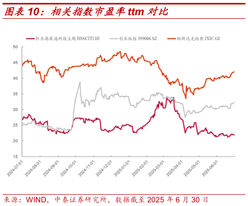 请问一下相关指数市盈率ttm 对比
