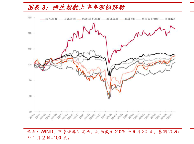 如何才能恒生指数上半年涨幅强劲