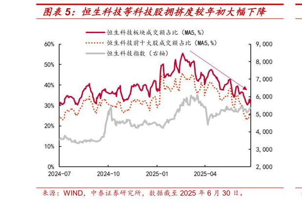 我想了解一下恒生科技等科技股拥挤度较年初大幅下降