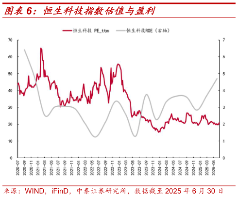 如何解释恒生科技指数估值与盈利