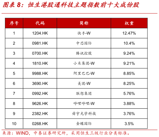 各位网友请教一下恒生港股通科技主题指数前十大成份股