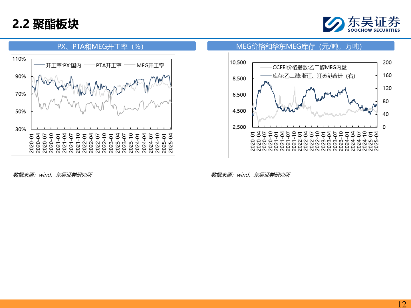 想关注一下2.2 聚酯板块