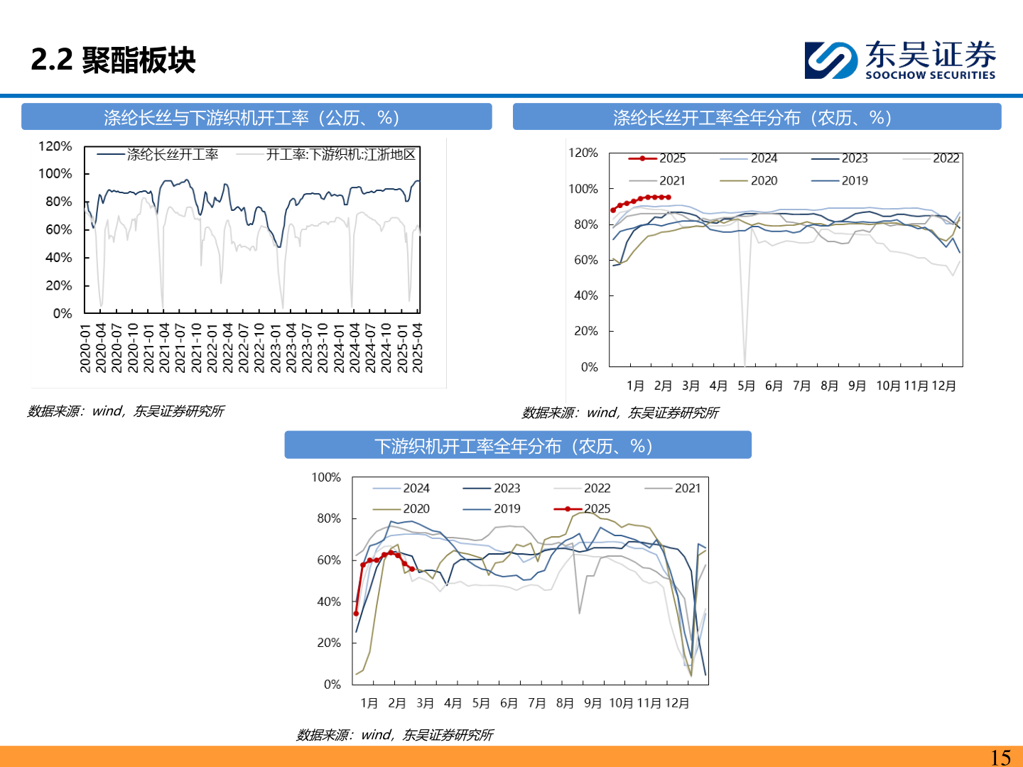 我想了解一下2.2 聚酯板块
