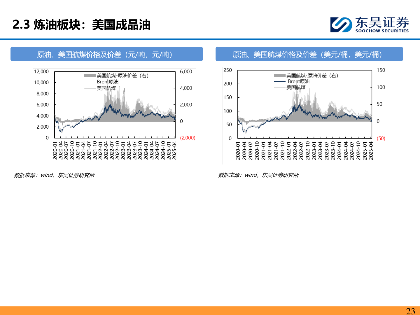想问下各位网友2.3 炼油板块：美国成品油