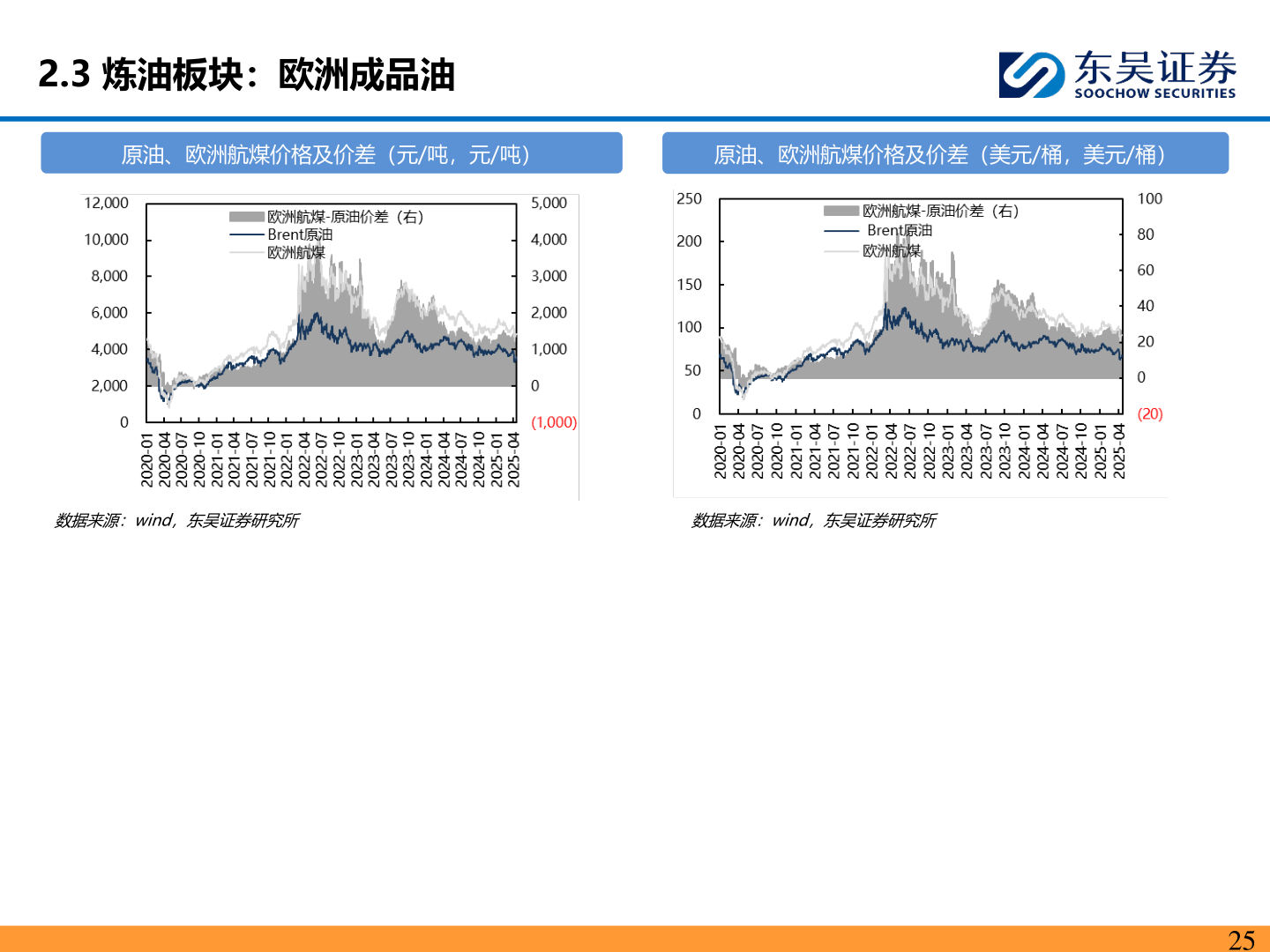 如何了解2.3 炼油板块：欧洲成品油
